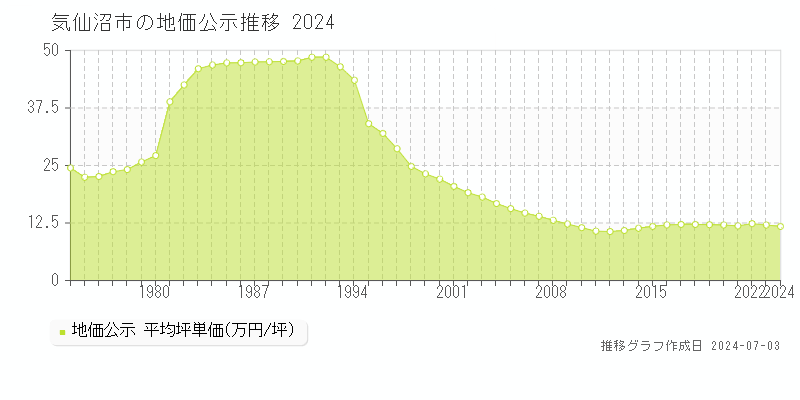 気仙沼市全域の地価公示推移グラフ 