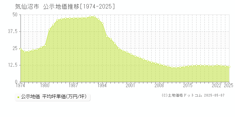 気仙沼市(宮城県)の公示地価推移グラフ(坪単価)[1974-2025年]