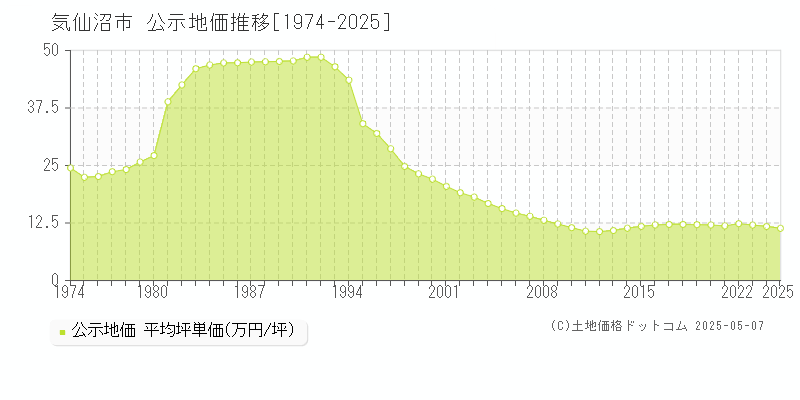 気仙沼市全域の地価公示推移グラフ 