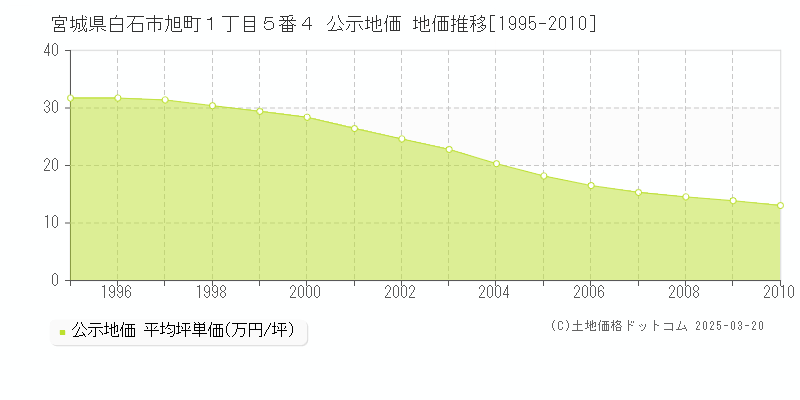 宮城県白石市旭町１丁目５番４ 公示地価 地価推移[1995-2010]