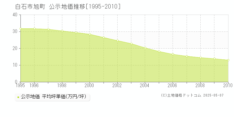 旭町(白石市)の公示地価推移グラフ(坪単価)[1995-2010年]