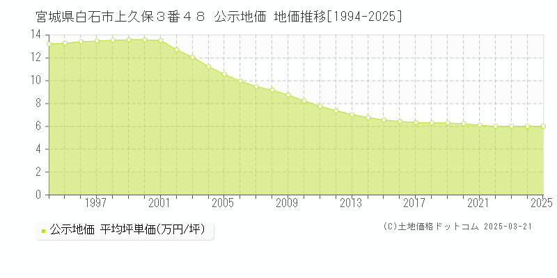 宮城県白石市上久保３番４８ 公示地価 地価推移[1994-2025]
