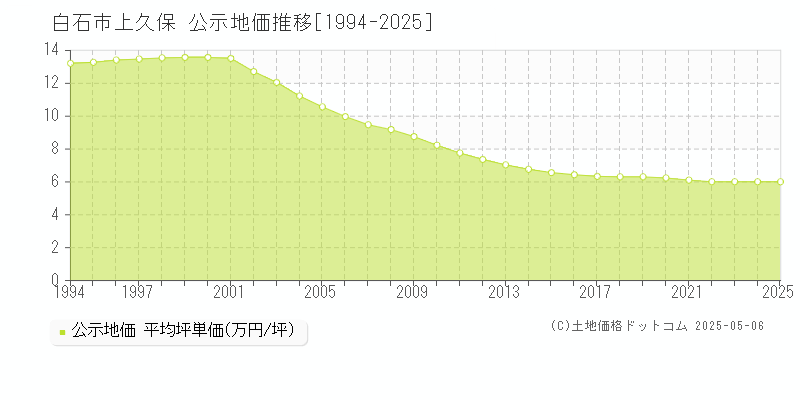 上久保(白石市)の公示地価推移グラフ(坪単価)[1994-2025年]