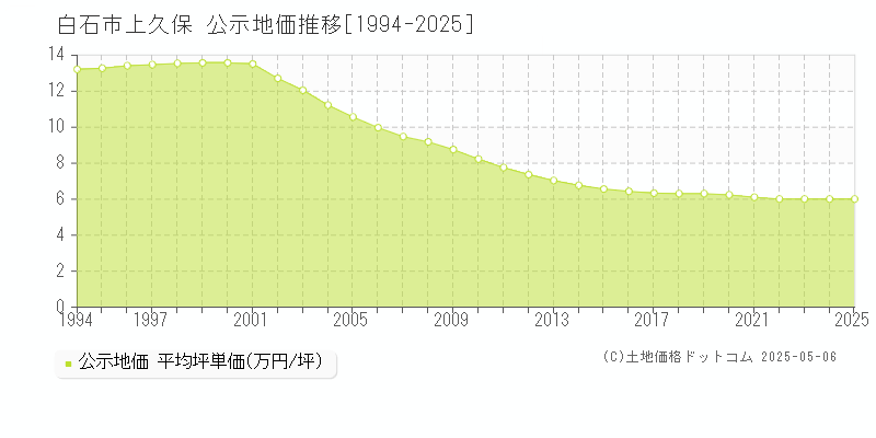 白石市上久保の地価公示推移グラフ 