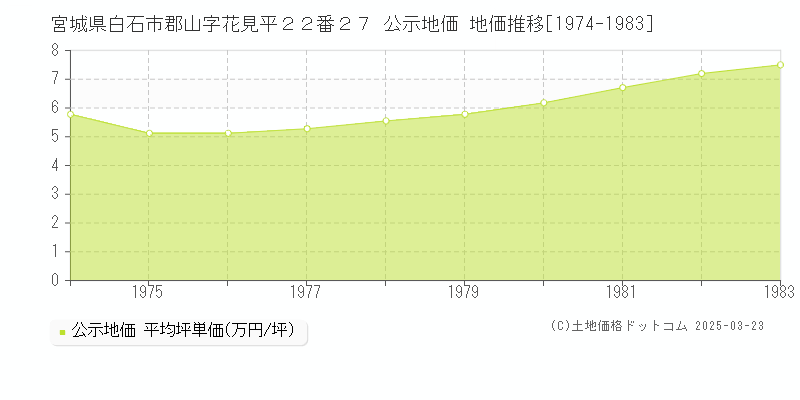 宮城県白石市郡山字花見平２２番２７ 公示地価 地価推移[1974-1983]