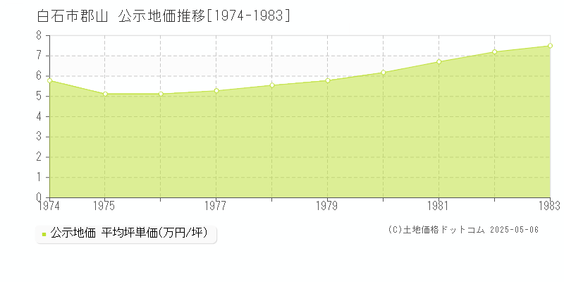 郡山(白石市)の公示地価推移グラフ(坪単価)[1974-1983年]