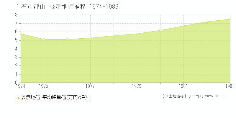 白石市郡山の地価公示推移グラフ 