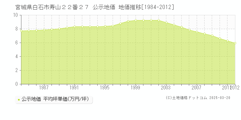 宮城県白石市寿山２２番２７ 公示地価 地価推移[1984-2012]