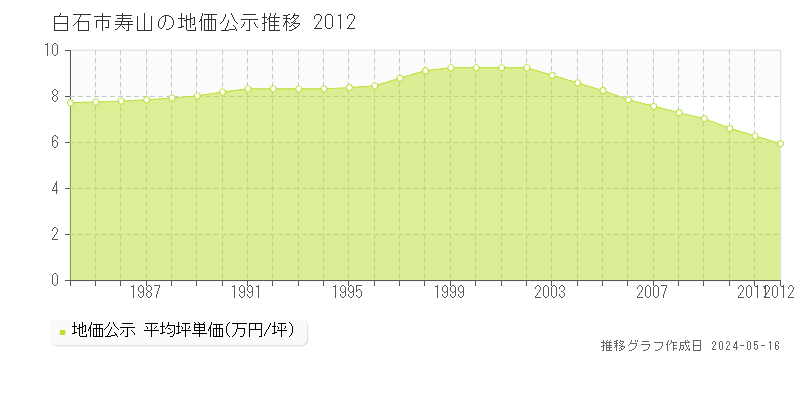 白石市寿山の地価公示推移グラフ 