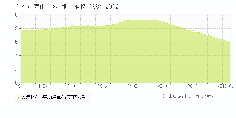 寿山(白石市)の公示地価推移グラフ(坪単価)[1984-2012年]