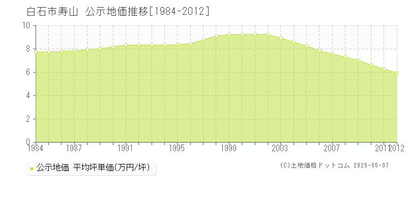 白石市寿山の地価公示推移グラフ 