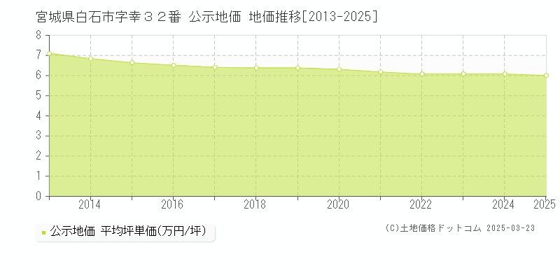 宮城県白石市字幸３２番 公示地価 地価推移[2013-2025]
