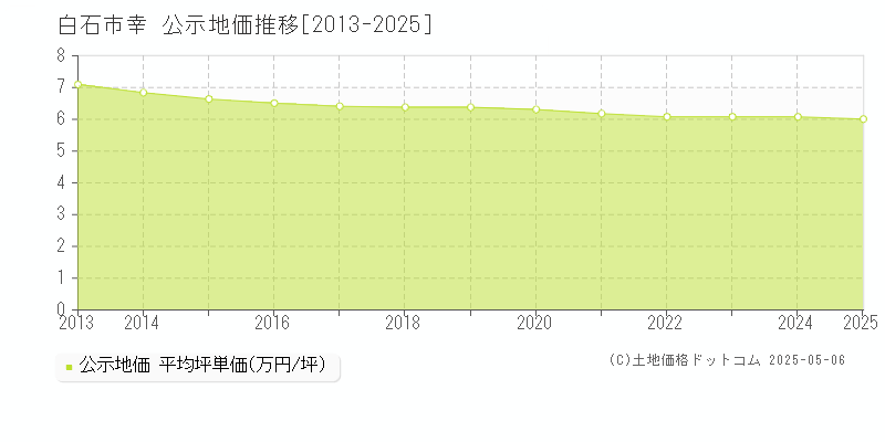 幸(白石市)の公示地価推移グラフ(坪単価)[2013-2025年]