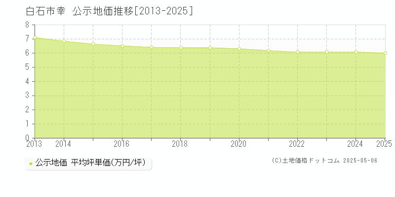 白石市幸の地価公示推移グラフ 