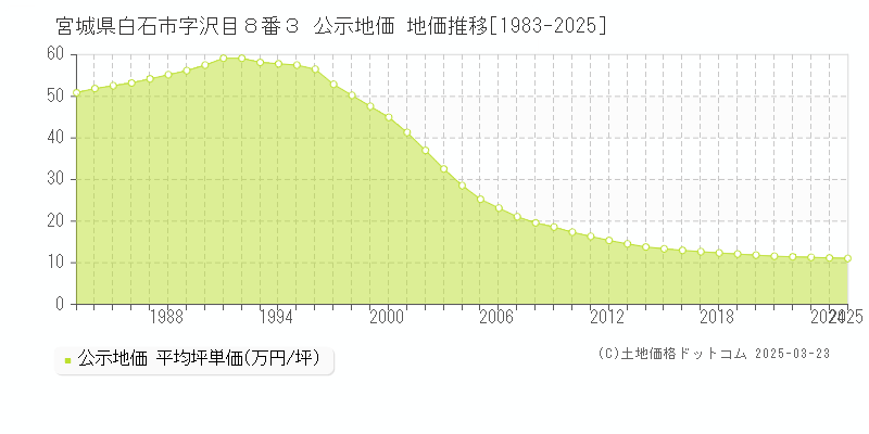 宮城県白石市字沢目８番３ 公示地価 地価推移[1983-2025]