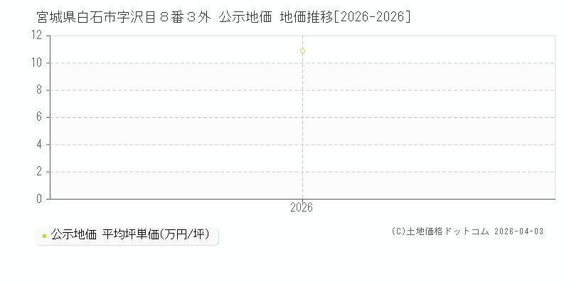 宮城県白石市字沢目８番３外 公示価格 地価推移[2026-2026]