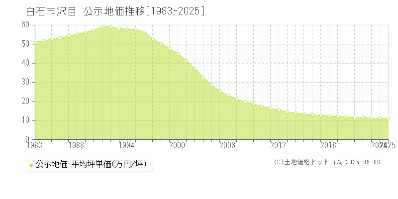 沢目(白石市)の公示地価推移グラフ(坪単価)[1983-2025年]