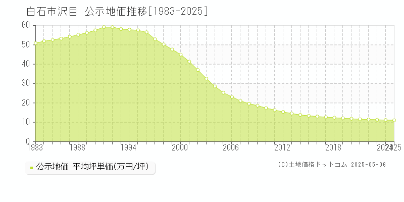 白石市沢目の地価公示推移グラフ 