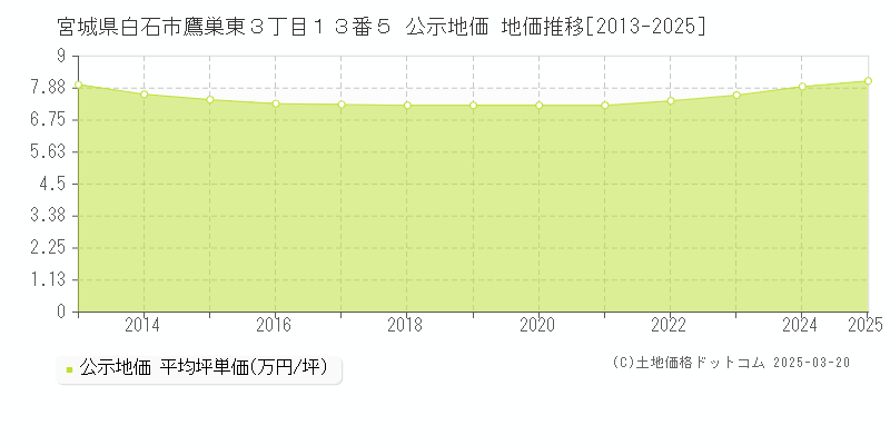 宮城県白石市鷹巣東３丁目１３番５ 公示地価 地価推移[2013-2025]