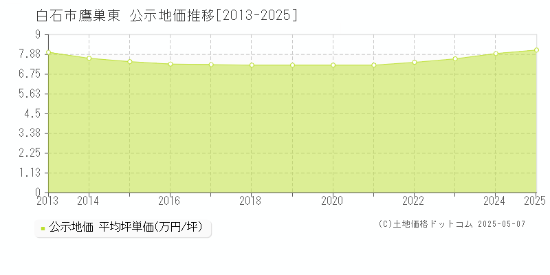 鷹巣東(白石市)の公示地価推移グラフ(坪単価)[2013-2025年]