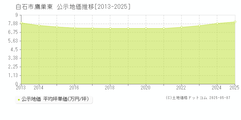 白石市鷹巣東の地価公示推移グラフ 