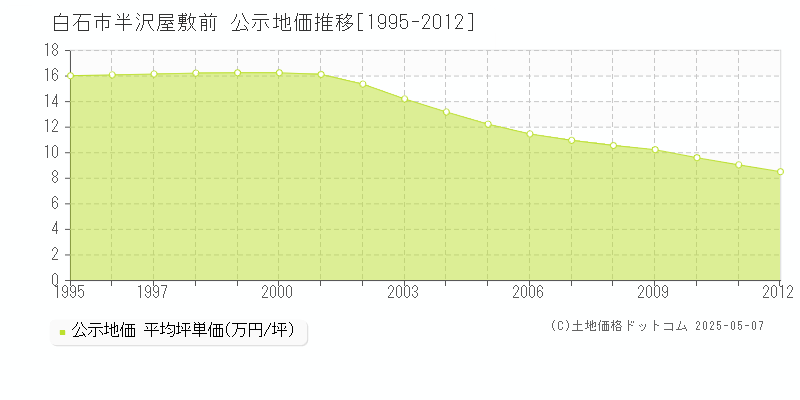 半沢屋敷前(白石市)の公示地価推移グラフ(坪単価)[1995-2012年]