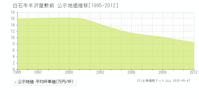 白石市半沢屋敷前の地価公示推移グラフ 