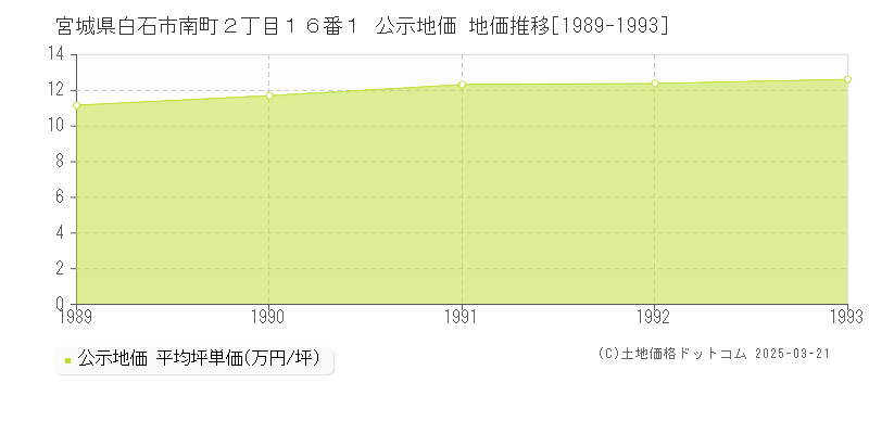 宮城県白石市南町２丁目１６番１ 公示地価 地価推移[1989-1993]