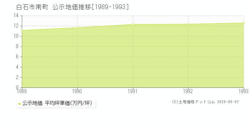 南町(白石市)の公示地価推移グラフ(坪単価)[1989-1993年]