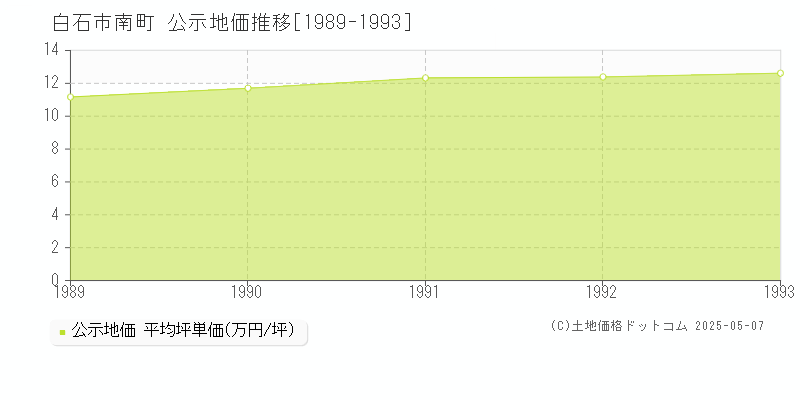 白石市南町の地価公示推移グラフ 