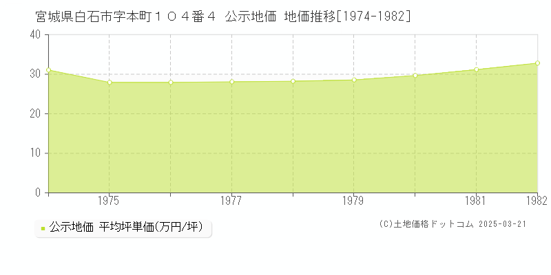 宮城県白石市字本町１０４番４ 公示地価 地価推移[1974-1982]