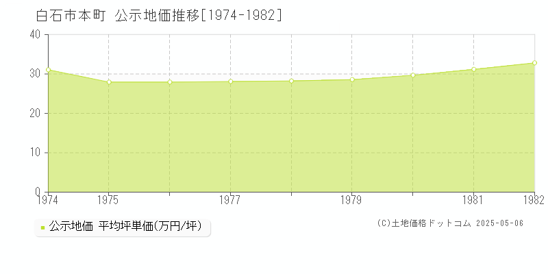 本町(白石市)の公示地価推移グラフ(坪単価)[1974-1982年]