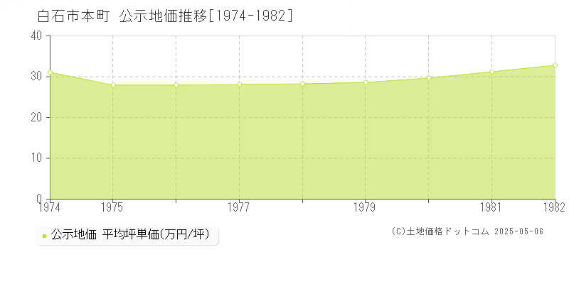 白石市本町の地価公示推移グラフ 