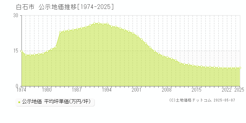 白石市(宮城県)の公示地価推移グラフ(坪単価)[1974-2025年]