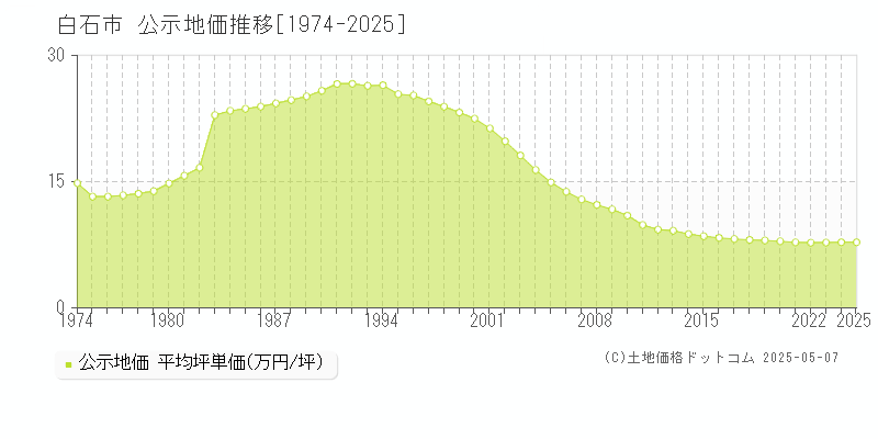 白石市全域の地価公示推移グラフ 