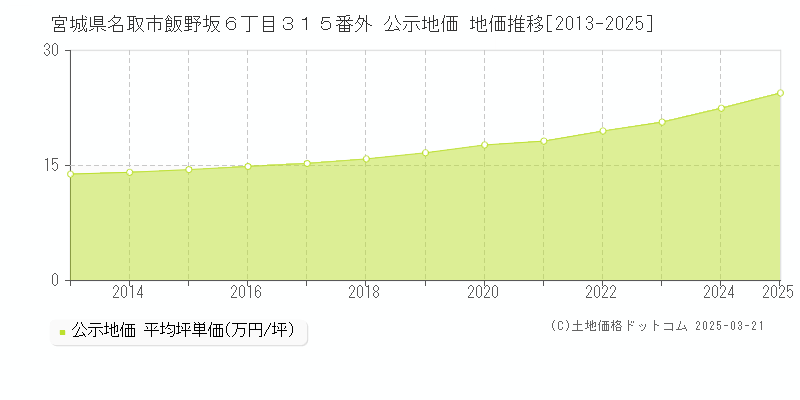 宮城県名取市飯野坂６丁目３１５番外 公示地価 地価推移[2013-2025]