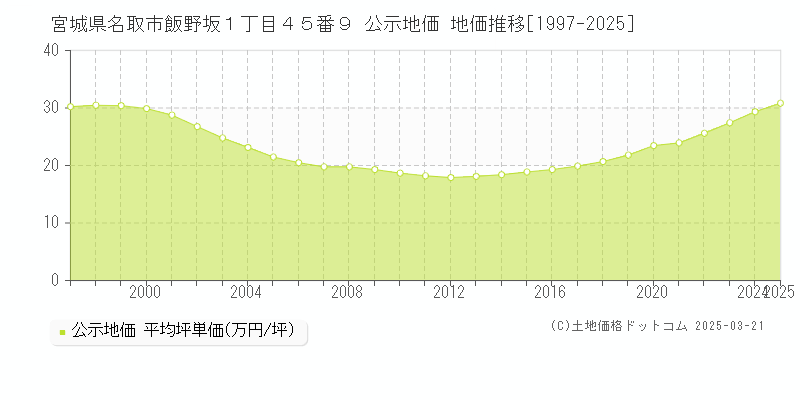宮城県名取市飯野坂１丁目４５番９ 公示地価 地価推移[1997-2025]