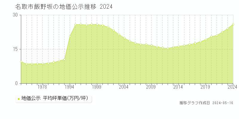 名取市飯野坂の地価公示推移グラフ 