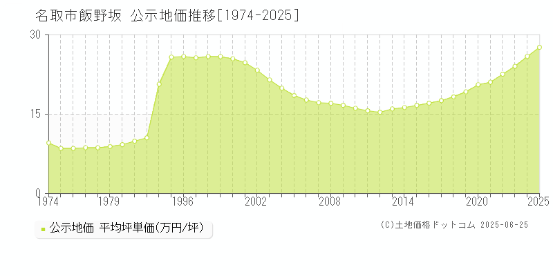 飯野坂(名取市)の公示地価推移グラフ(坪単価)[1974-2025年]