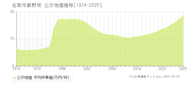 名取市飯野坂の地価公示推移グラフ 