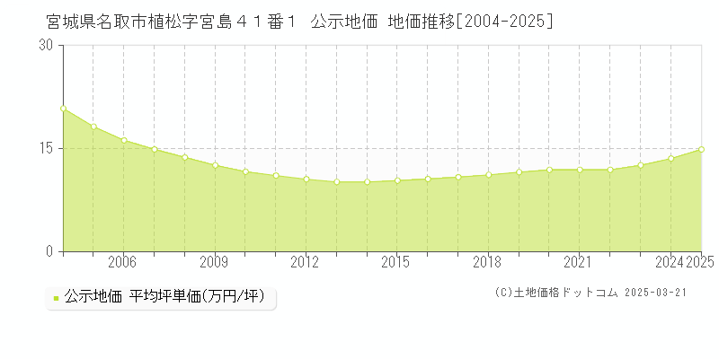 宮城県名取市植松字宮島４１番１ 公示地価 地価推移[2004-2025]