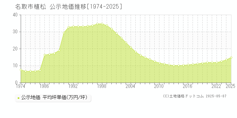 植松(名取市)の公示地価推移グラフ(坪単価)[1974-2025年]