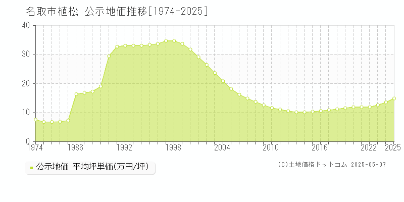 名取市植松の地価公示推移グラフ 