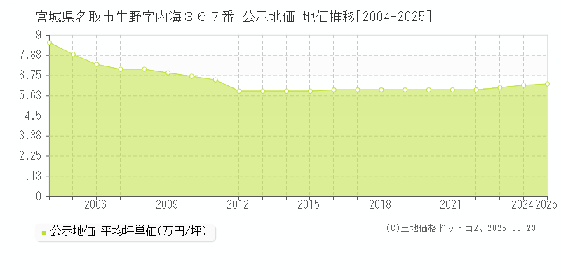 宮城県名取市牛野字内海３６７番 公示地価 地価推移[2004-2025]