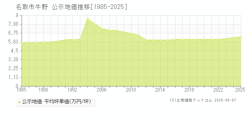 牛野(名取市)の公示地価推移グラフ(坪単価)[1985-2025年]