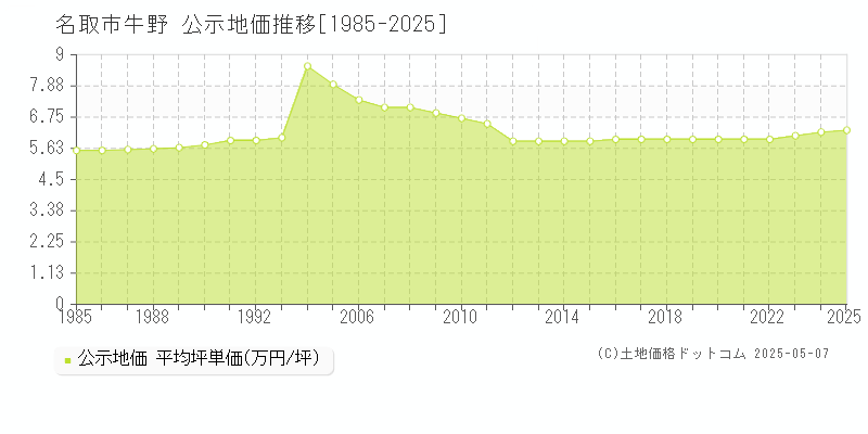 名取市牛野の地価公示推移グラフ 