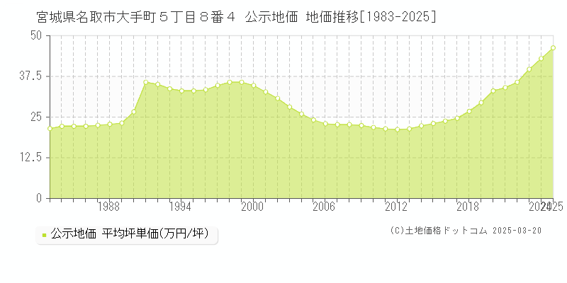 宮城県名取市大手町５丁目８番４ 公示地価 地価推移[1983-2025]