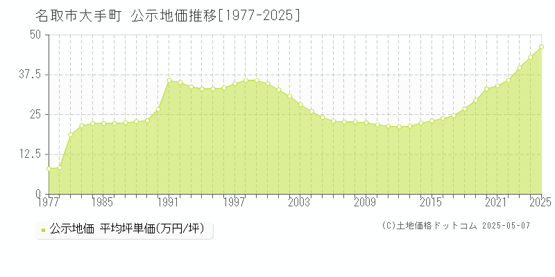 大手町(名取市)の公示地価推移グラフ(坪単価)[1977-2025年]