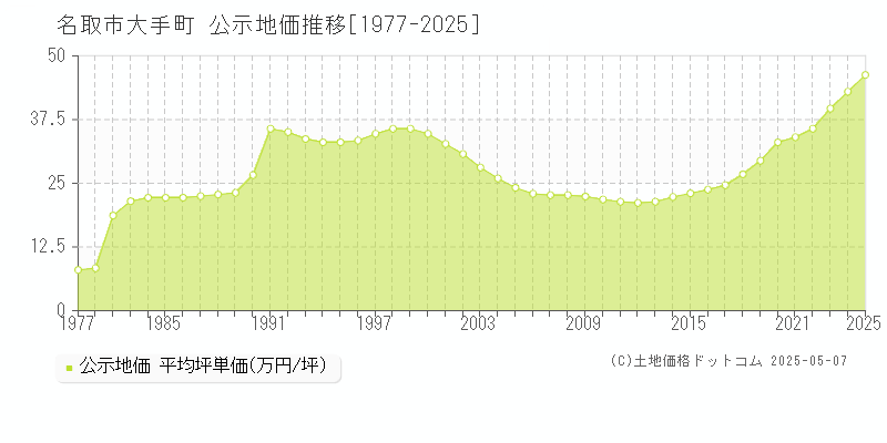 名取市大手町の地価公示推移グラフ 