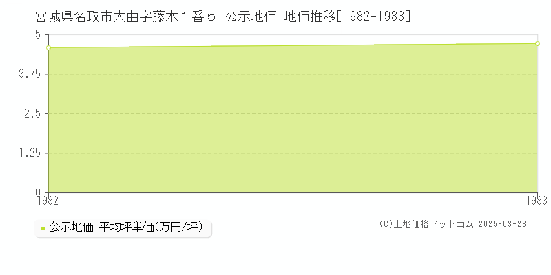 宮城県名取市大曲字藤木１番５ 公示地価 地価推移[1982-1983]